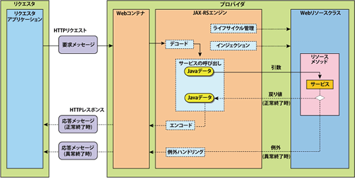 JAX-RSを使用したWebアプリケーションの構成