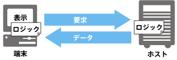 図2 クライアントサーバーによる分散処理