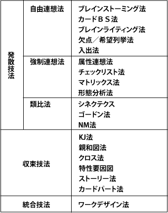 発想技法(※日本プロジェクトマネジメント協会出典)
