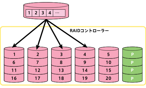 図2-5 RAID 3