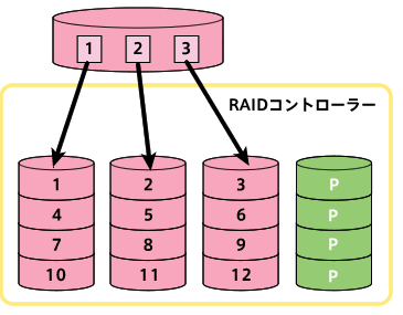 図2-6 RAID 4