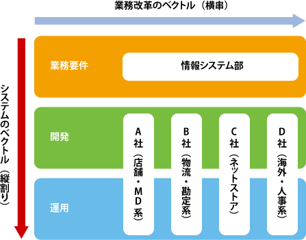 縦割り構造のシステムが業務改革の足かせに
