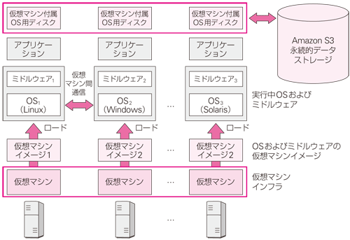 図3:Amazonのクラウドコンピューティングインフラ(EC2)