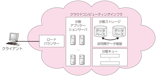 図2:クラウドインフラの構造
