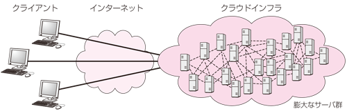 図1:クラウドコンピューティング