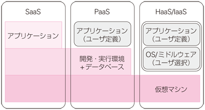 表1:クラウドコンピューティングの種別