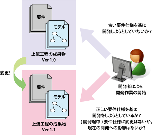 上流工程の成果物と開発の関係