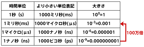 表3-1 時間の単位