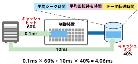 図3-5 キャッシュがある場合の平均応答時間