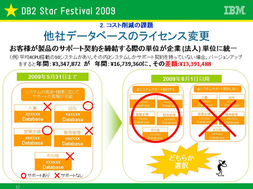 図2：他社データベースのライセンス変更（2）