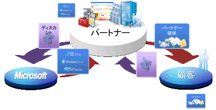 図1:Embedded Windows Azure Platformモデルの概念図
