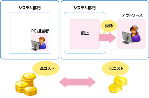 社内人材とアウトソース