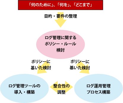図1:ログ管理に必要な3つの要素