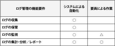 システム化方針の確認(推奨例)
