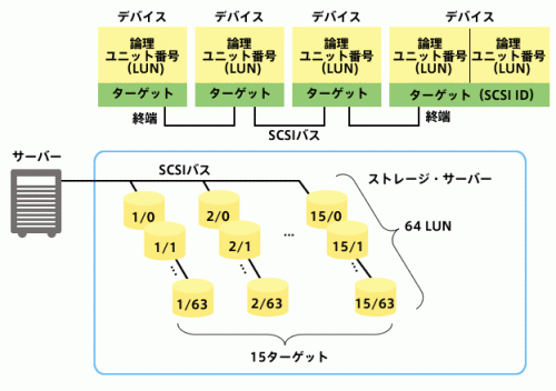図4-5 LUN(論理ユニット番号)