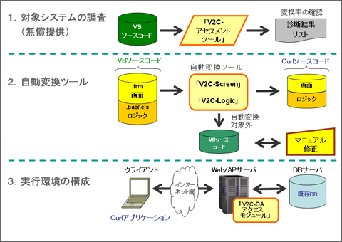 VBからCurlを用いたWebシステムへの自動変換ツール:V2Cの構成