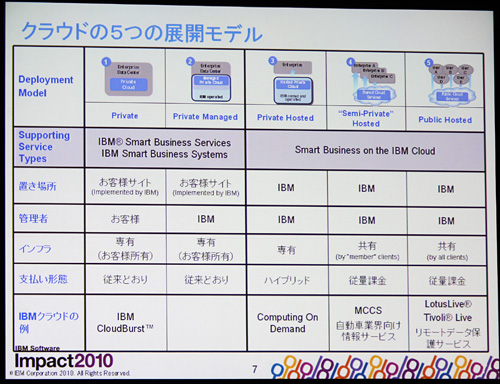 クラウド・サービスの5類型