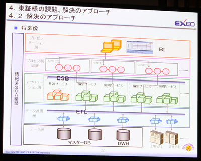 東京証券取引所の課題解決アプローチ