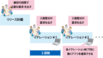 アジャイル開発