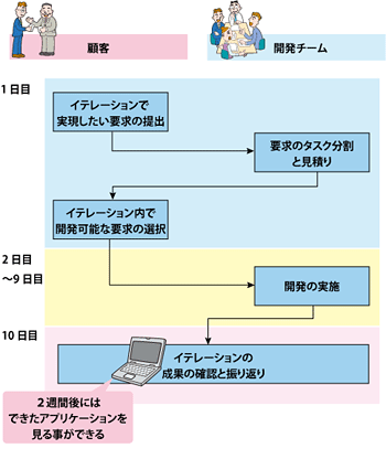 各イテレーションでの作業イメージ