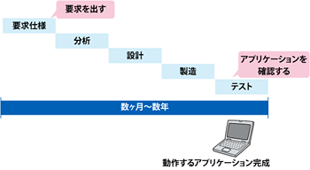 ウォーターフォール型