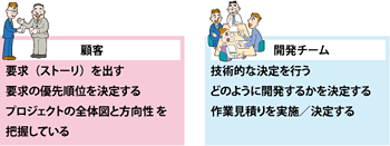 顧客と開発チームの役割分担例