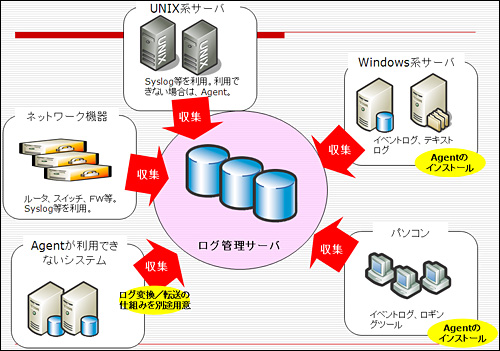 多種多様なログを収集することが求められる