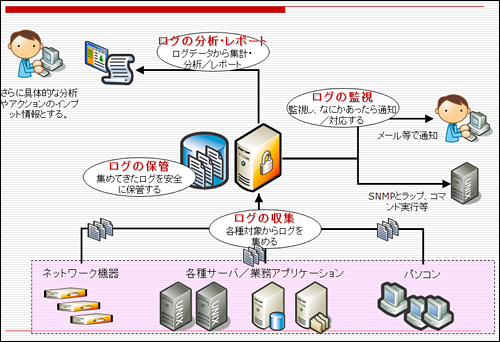 ログ管理システムが提供すべき4つの機能