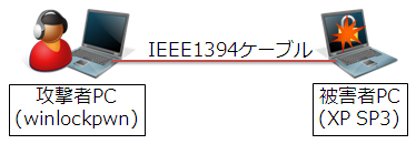 図3 IEEE1394経由のDMAによるスクリーンロックの強制解除