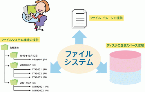 図6-1 ファイルシステムの3つの役割