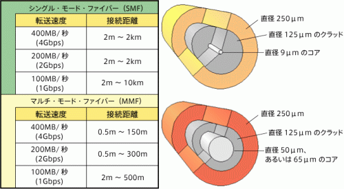 図7-6 ファイバーの種類