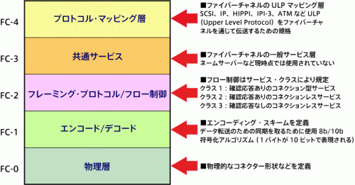 図7-7 ファイバーチャネルの各層の役割
