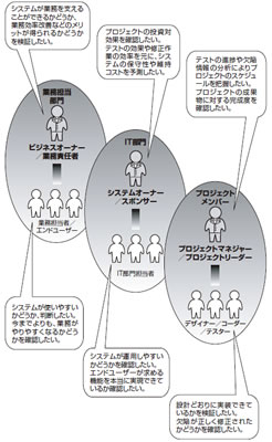 図1 : テストに期待すること