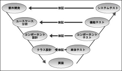 図2 ： プロジェクトの工程分割（例）