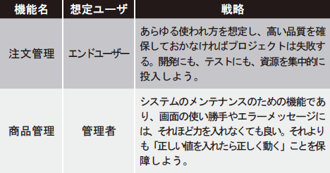 表1　機能ごとの優先順位づけ