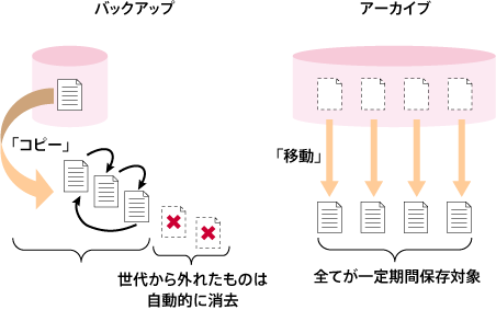 図9-2 アーカイブとバックアップの違い