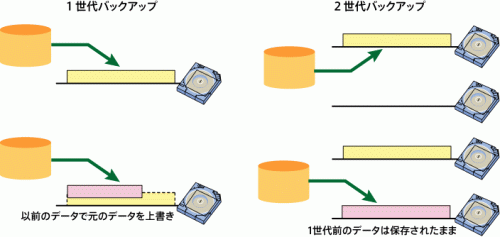 図9-7 バックアップの世代管理