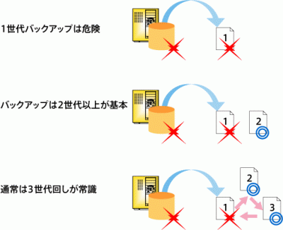図9-8 バックアップは3世代で管理することが常識