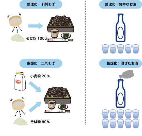 図10-1 仮想化と論理化の違い