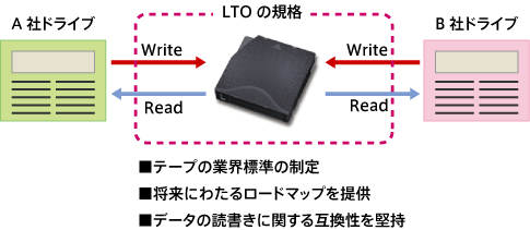 図11-5 LTO（リニア・テープ・オープン）