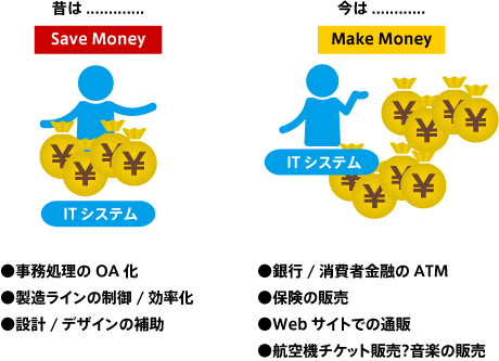 図12-1 企業における IT システムの位置付けの変化