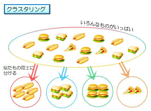 図2: クラスタリング