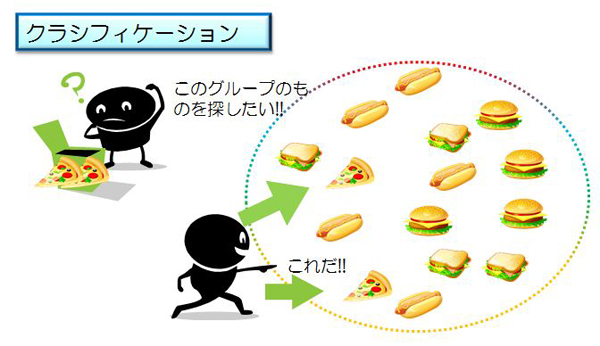 図3: クラシフィケーション
