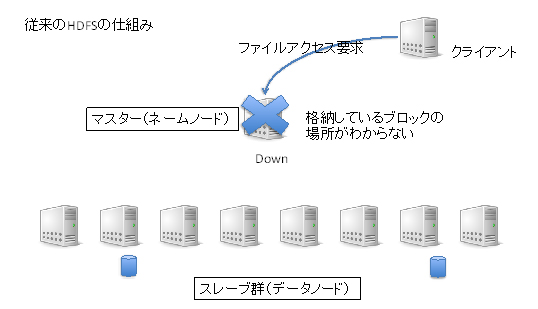 図1 従来のHDFSの仕組み