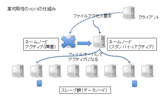 図2 高可用性のHDFSの仕組み
