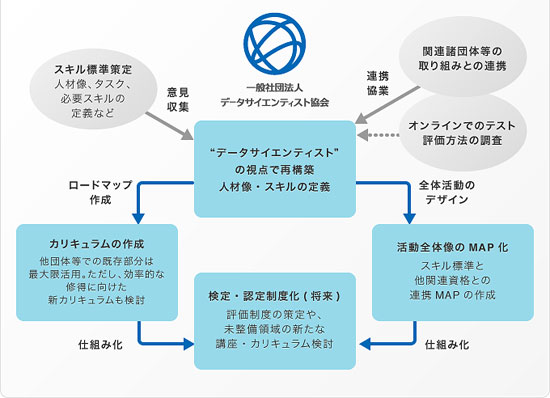 データサイエンティスト協会の活動