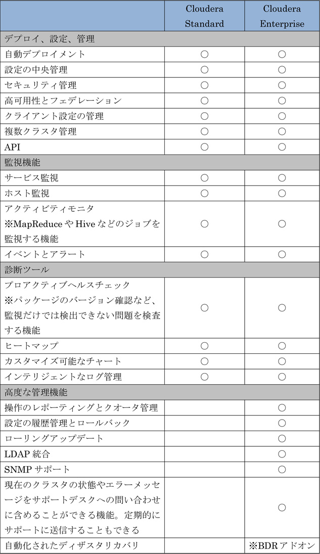 表1 Cloudera Managerの機能