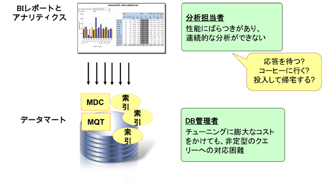 図2 非定型検索に対する性能最適化はむずかしい