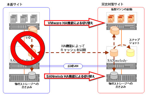 復旧方法