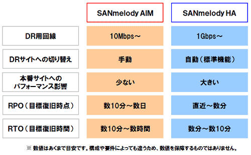 非同期型、同期型の比較